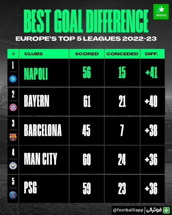  اینفوگرافی  بهترین تفاضل گل در پنج لیگ معتبر اروپا
