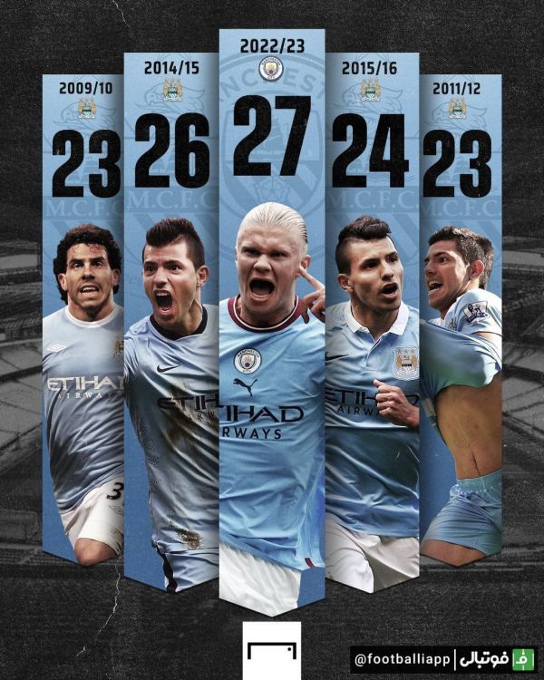  طرح  ارلینگ هالند حالا با شکستن رکورد سرخیو آگوئرو به تنهایی رکورد بیشترین تعداد گل در یک فصل لیگ جزیره برای منچسترسیتی را از آن خودش کرد