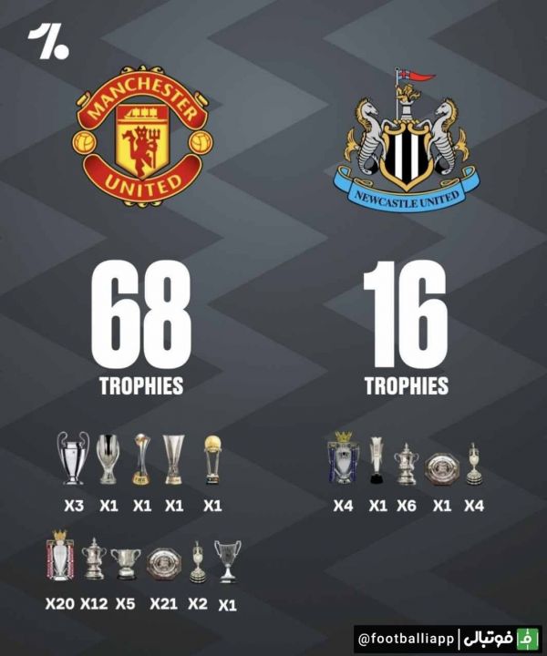  اینفوگرافی  مقایسه افتخارات منچستریونایتد و نیوکاسل به بهانه تقابل امشب در فینال جام اتحادیه انگلیس