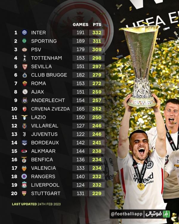 اینفوگرافی جدول کلی تمامی ادوار لیگ اروپا