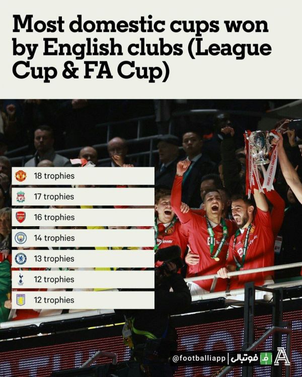  اینفوگرافی  تیم‌هایی که بیشترین جام داخلی  جام حذفی و اتحادیه  را در لیگ انگلیس برنده شدند