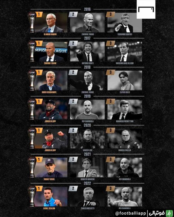  اینفوگرافی  رده‌بندی برترین مربیان جایزه The Best از سال 2016 تاکنون