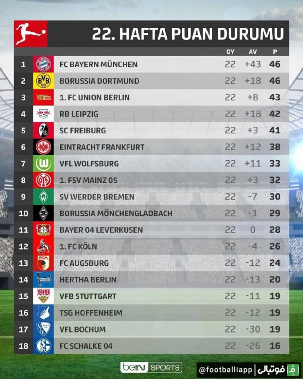  جدول بوندسلیگا تا هفته بیست و دوم؛ بایرلورکوزن و سردار آزمون در رده یازدهم