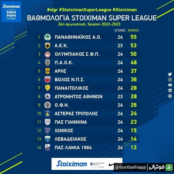  جدول لیگ یونان تا هفته بیست و چهارم؛ آ ا ک با احسان حاج‌صفی با یک بازی کمتر در رده دوم