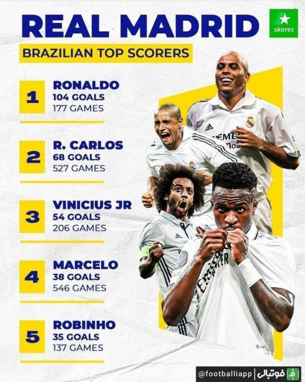  اینفوگرافی  برترین گلزنان برزیلی تاریخ رئال مادرید