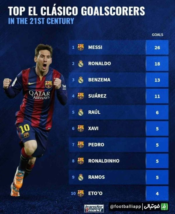  اینفوگرافی  برترین گلزنان ال‌کلاسیکو در قرن 21
