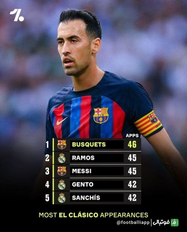  اینفوگرافی  سرخیو بوسکتس رکورد بیشترین حضور در ال‌کلاسیکو را با 46 بازی از آن خود کرد
