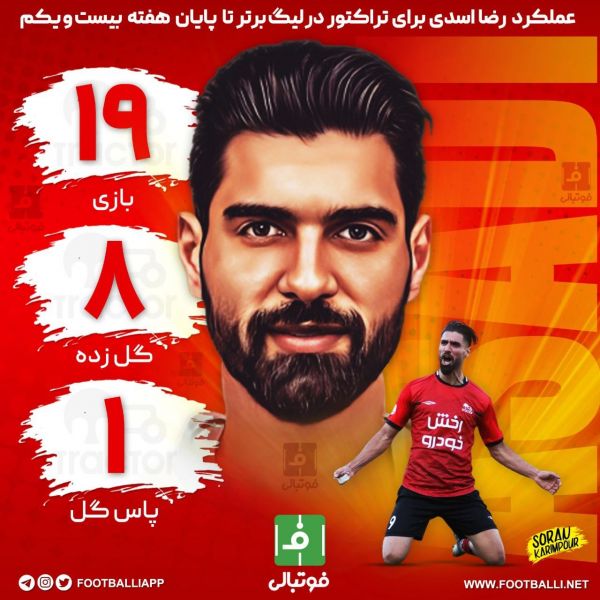  اینفوگرافی اختصاصی  عملکرد رضا اسدی برای تراکتور در لیگ برتر تا پایان هفته بیست و یکم