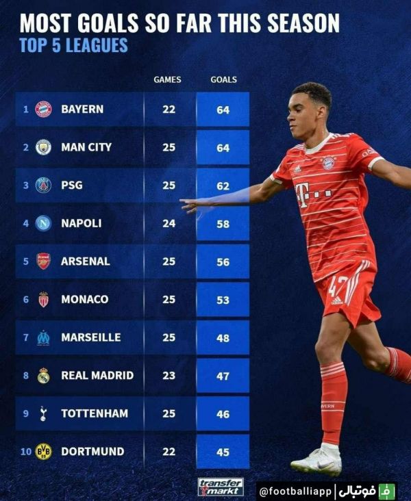  اینفوگرافی  تیم هایی که بیشترین گل زده را تا بدین جای فصل 2022 23 در پنج لیگ معتبر اروپایی زده اند