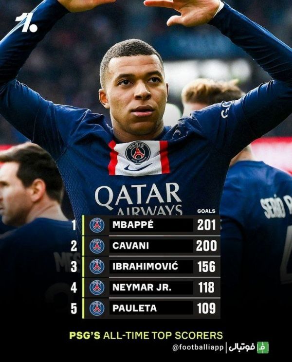 اینفوگرافی  کیلیان امباپه با 201 گل به بهترین گلزن تاریخ باشگاه پاری‌سن‌ژرمن تبدیل شد
