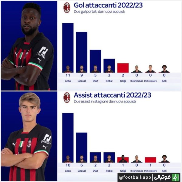  بهترین‌های میلان از نظر گل و پاس گل در این فصل سری آ