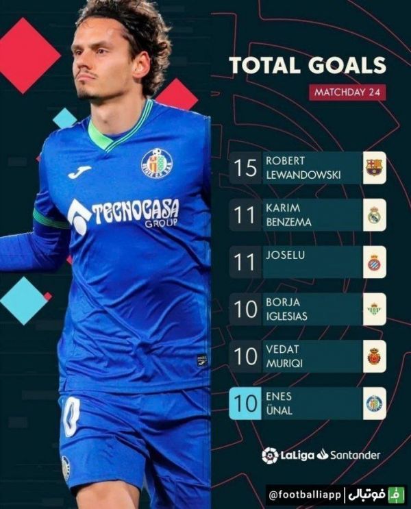  جدول گلزنان برتر لالیگا در پایان هفته 24