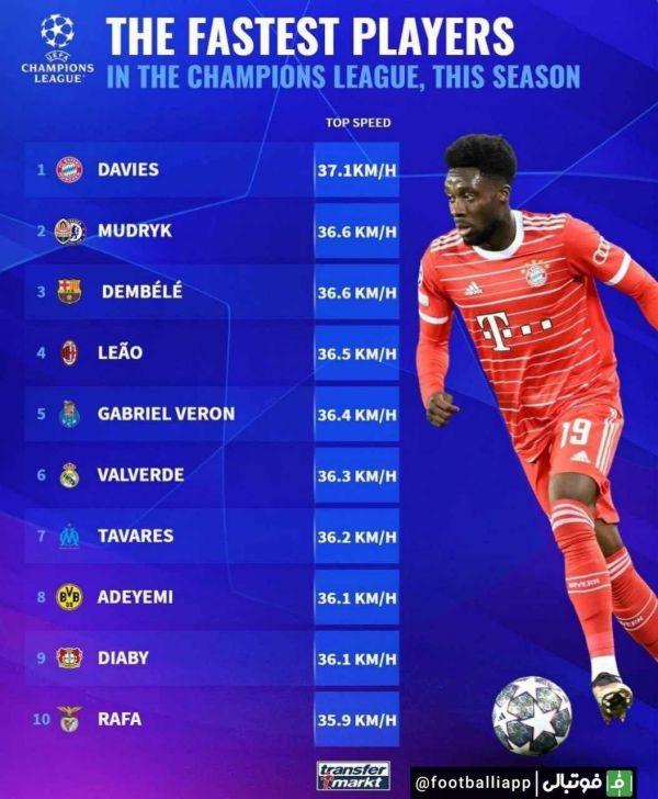  اینفوگرافی  سریعترین بازیکن تاریخ این فصل لیگ قهرمانان اروپا