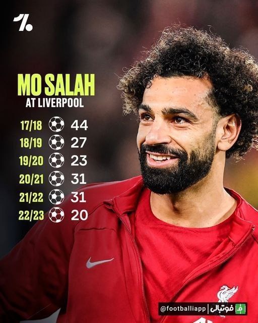  اینفوگرافی  محمد صلاح در تمام سال‌هایی که در لیورپول حضور داشته، حداقل ۲۰ گل در هر فصل به ثمر رسانده است
