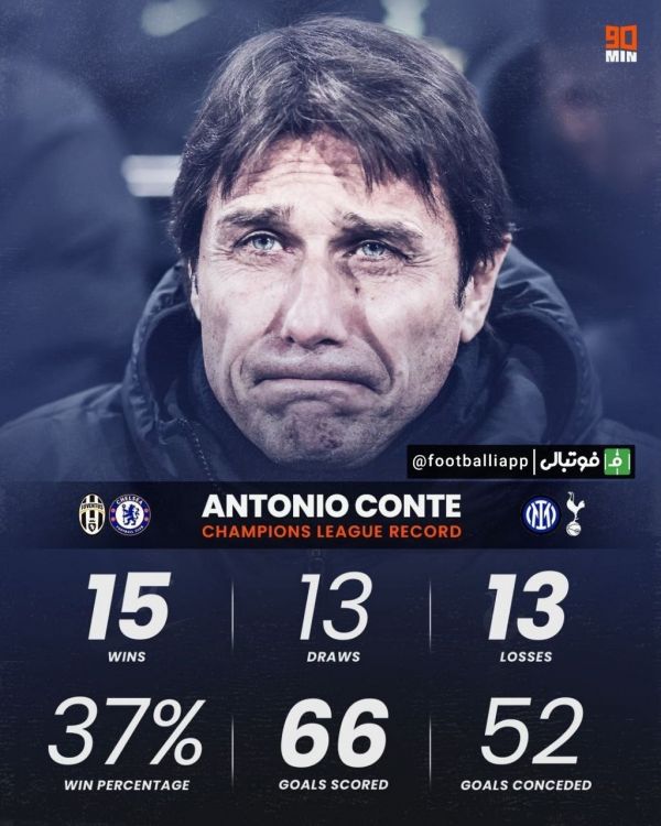  عملکرد آنتونیو کونته در لیگ قهرمانان اروپا