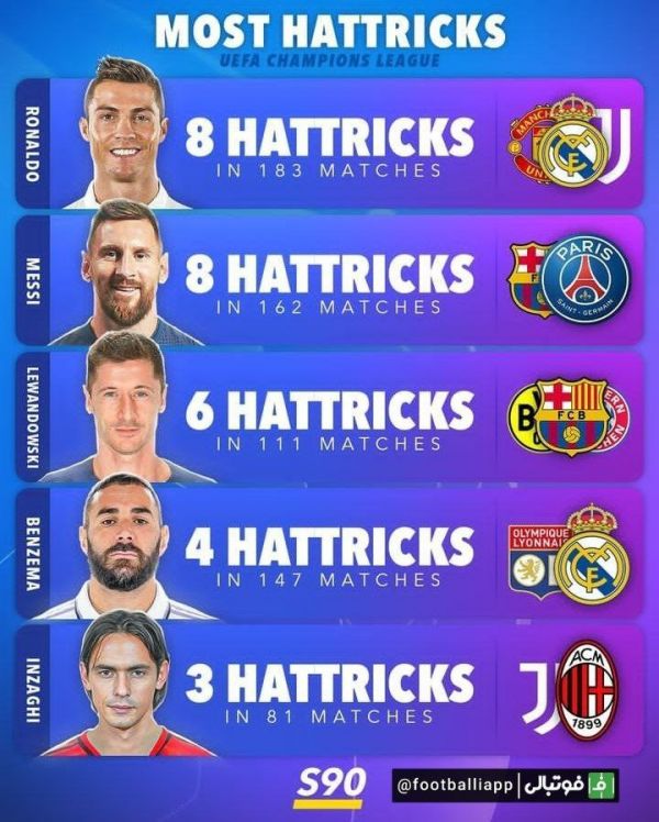  اینفوگرافی  5 بازیکن با بیشترین هت‌تریک در تاریخ لیگ قهرمانان اروپا