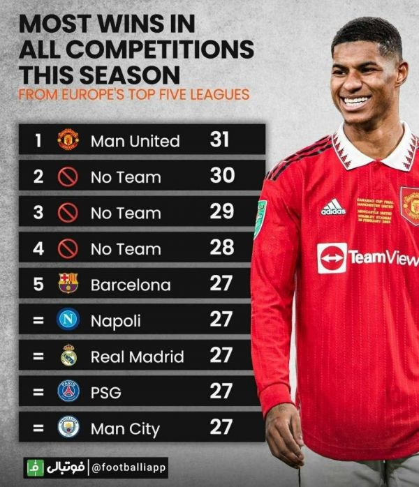  اینفوگرافی  باشگاه هایی با بیشترین تعداد پیروزی در این فصل پنج لیگ معتبر
