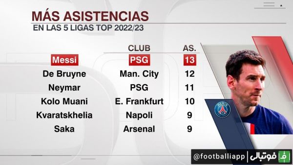  اینفوگرافی  مسی با 13 پاس گل در صدر بازیکنان برتر از این حیث تا به این جای فصل  بین 5 لیگ معتبر اروپایی