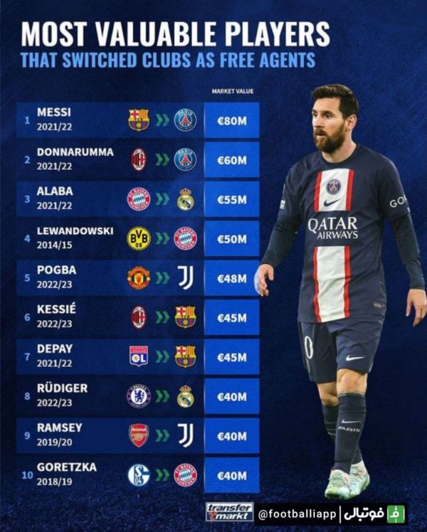  اینفوگرافی  ارزشمندترین بازیکنانی که باشگاه خود را به عنوان بازیکن آزاد تغییر داده‌اند