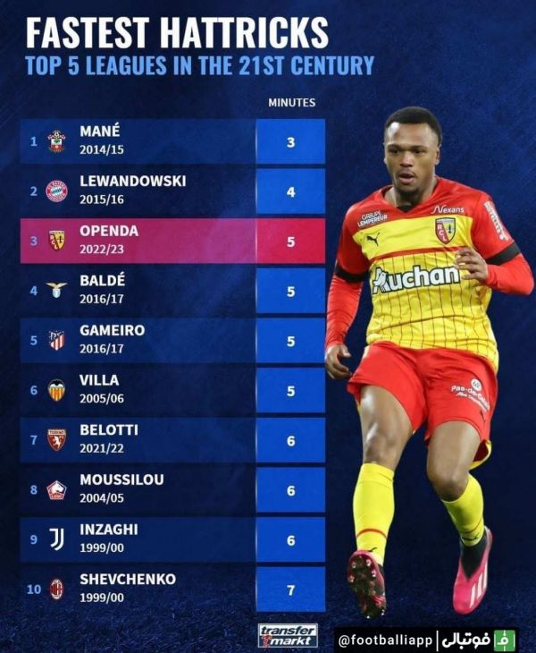  اینفوگرافی  سریعترین هت تریک های قرن بیست و یکم پنج لیگ معتبر اروپایی