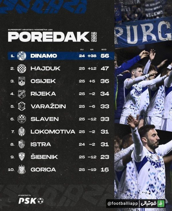  جدول لیگ کرواسی تا هفته بیست و پنجم؛ دینامو زاگرب و صادق محرمی با یک بازی کمتر صدرنشین