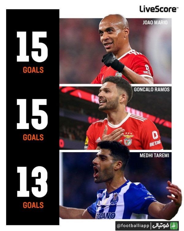  اینفوگرافی  برترین گلزنان لیگ برتر پرتغال تا بدین جای فصل با حضور مهدی طارمی