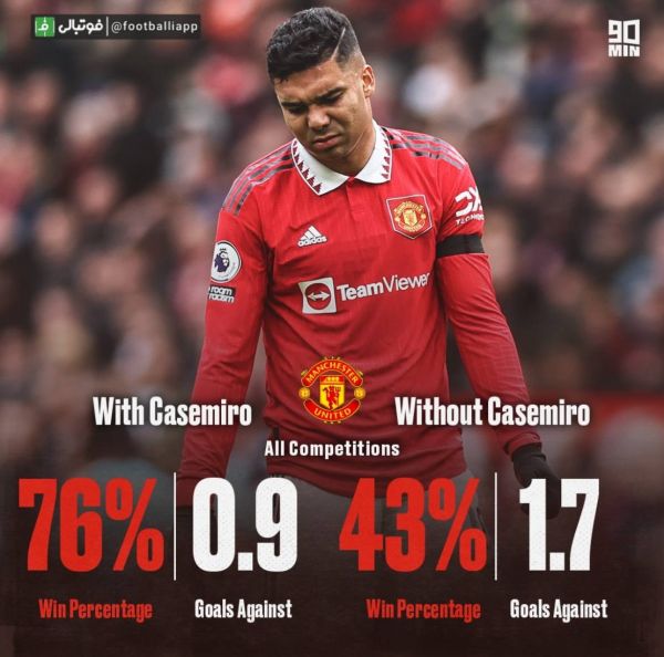  اینفوگرافی  آماری که سورپرایزمان نکرد   منچستریونایتد با کاسمیرو، عملکرد بهتری دارد