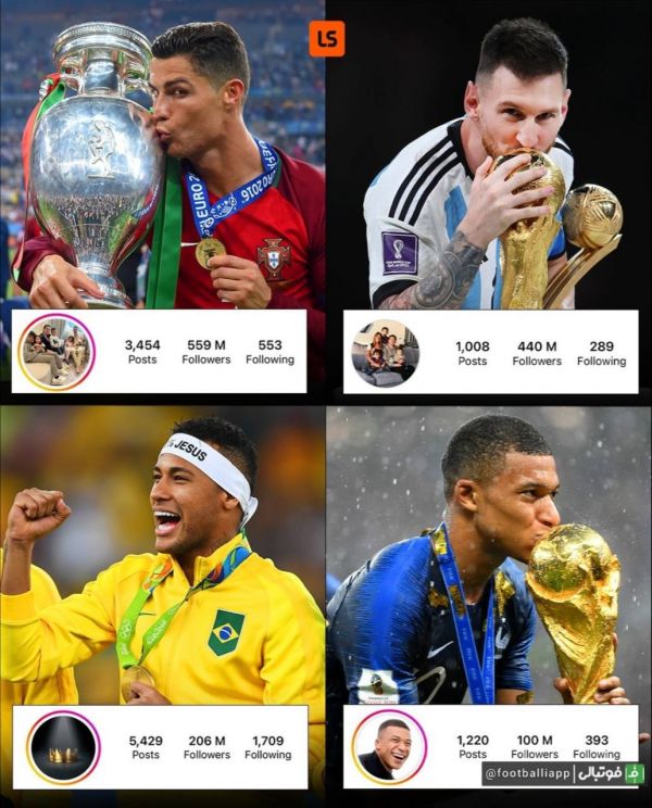  اینفوگرافی  امباپه به چهارمین بازیکن فوتبال تبدیل شد که صد میلیون فالوور را در اینستاگرام رد می‌کند