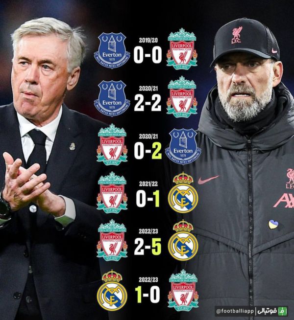  یورگن کلوپ در شش دیدار اخیر خود مقابل کارلو آنچلوتی هرگز موفق به پیروزی نشده است