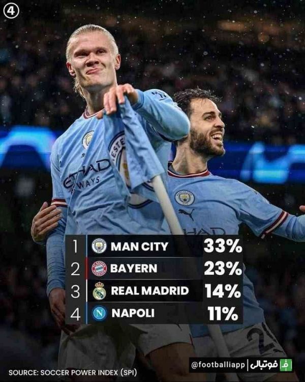  اینفوگرافی  درصد شانس قهرمانی ۴ تیم مدعی لیگ‌ قهرمانان اروپا