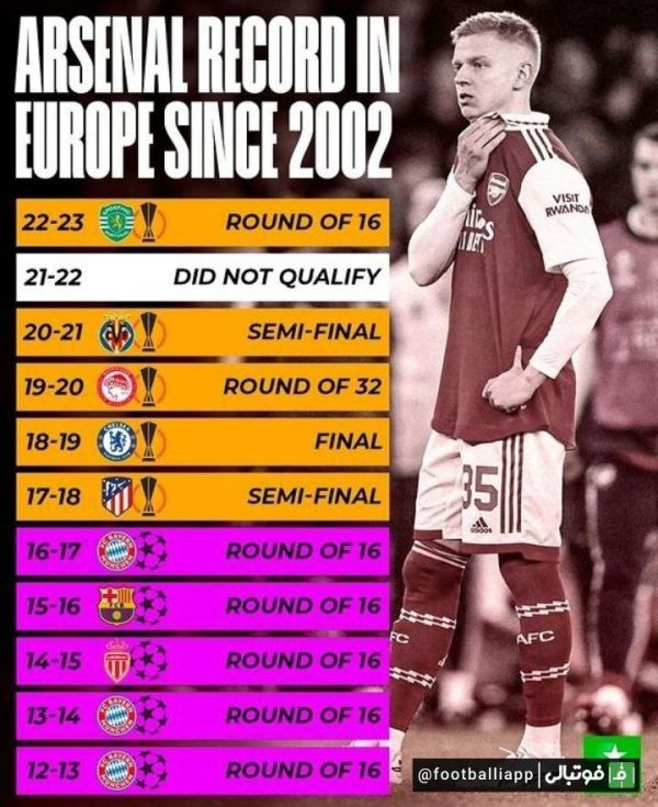  اینفوگرافی  عملکرد آرسنال در رقابت‌های اروپایی از فصل ۲۰۰۱ ۰۲