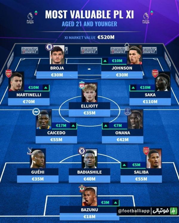  تیم منتخب ارزشمندترین بازیکنان زیر ۲۱ سال لیگ برتر انگلیس