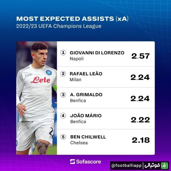  اینفوگرافی  ترین‌های لیگ‌ قهرمانان اروپا تا مرحله یک هشتم