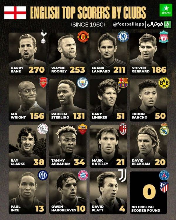  اینفوگرافی  برترین گلزنان انگلیسی برخی از برترین باشگاه‌های فوتبال اروپا