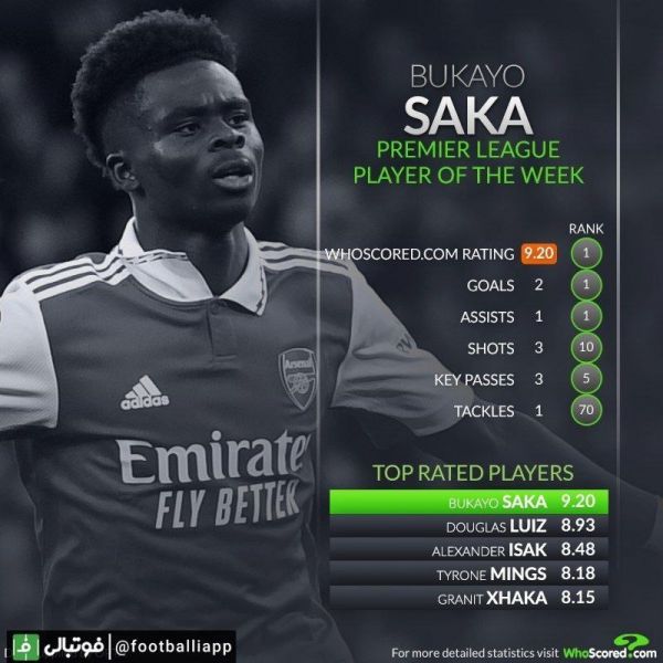  عملکرد بوکایو ساکا بهترین بازیکن هفته بیست و هشتم لیگ برتر انگلیس از نگاه هو اسکورد