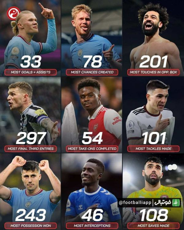  اینفوگرافی  ترین های لیگ جزیره انگلیس تا بدین جای فصل