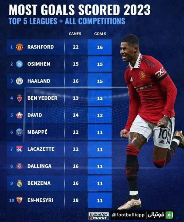  اینفوگرافی  برترین گلزنان  سال 2023 در بین پنج لیگ معتبر اروپایی