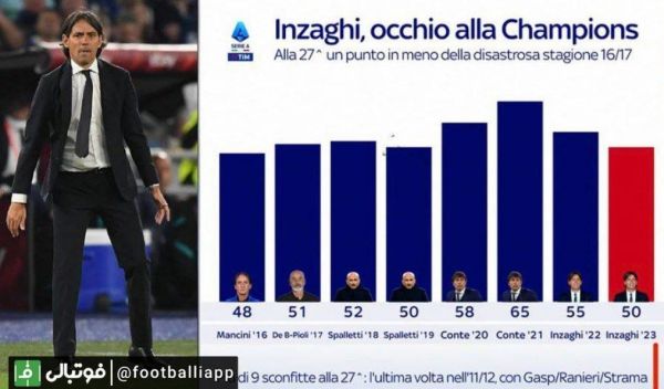  سیر امتیازات مربیان مختلف اینتر تا پایان هفته بیست و هفتم لیگ سری آ