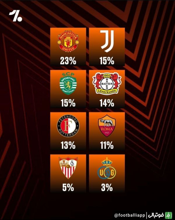  شانس قهرمانی تیم‌های حاضر در لیگ اروپا از نگاه OneFootball