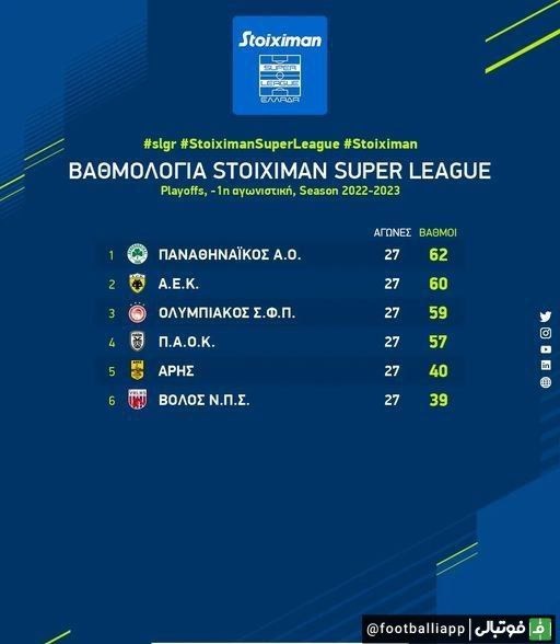  جدول قهرمانی لیگ یونان تا هفته بیست و هفتم؛ آ ا ک با احسان حاج‌صفی در رده دوم