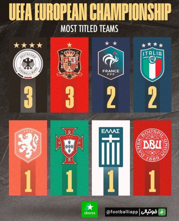  اینفوگرافی  رکوردداران بیشترین قهرمانی در یورو