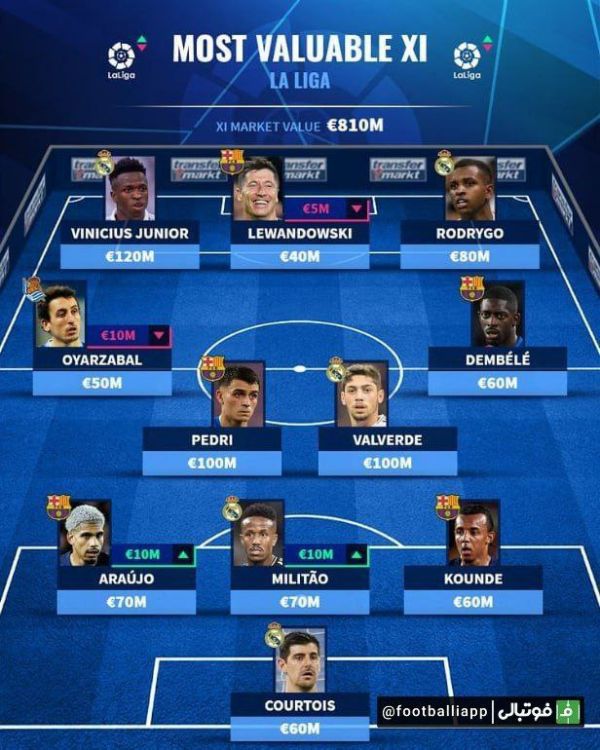  اینفوگرافی  تیم منتخب ارزشمندترین بازیکنان لالیگا