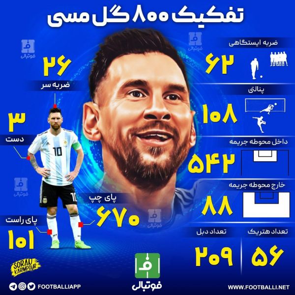 اینفوگرافی اختصاصی تفکیک ۸۰۰ گل مسی