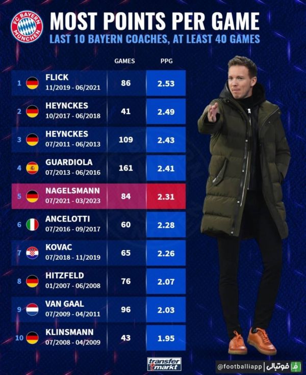  بیشترین میانگین امتیاز در میان 10 مربی اخیر بایرن مونیخ با حداقل 40 بازی