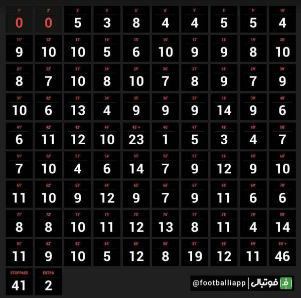  اینفوگرافی  تعداد گل های لیونل مسی در هر دقیقه