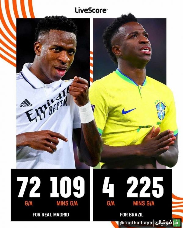  اینفوگرافی  مقایسه عملکرد وینیسیوس جونیور برای رئال مادرید و برزیل طی دو فصل اخیر  گل + پاس گل