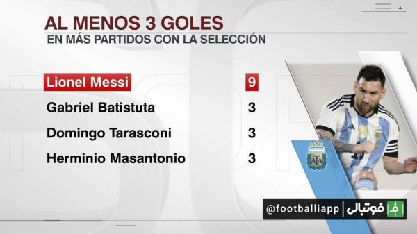  اینفوگرافی  رکوردداران هت‌تریک در تاریخ تیم ملی فوتبال آرژانتین