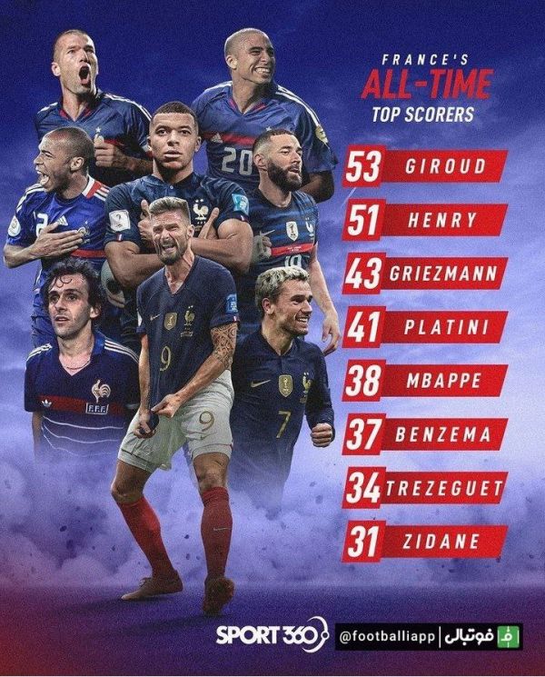  اینفوگرافی  برترین گلزنان تاریخ تیم‌ملی فرانسه
