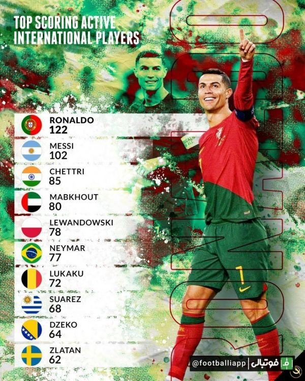  اینفوگرافی  برترین گلزنان فوتبال ملی از بین بازیکنان حال حاضر شاغل