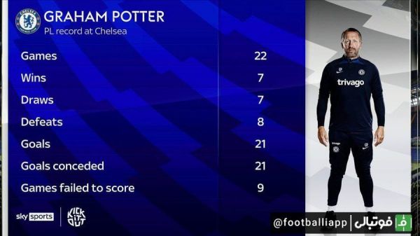  اینفوگرافی  آمار لیگ برتری گراهام پاتر در چلسی